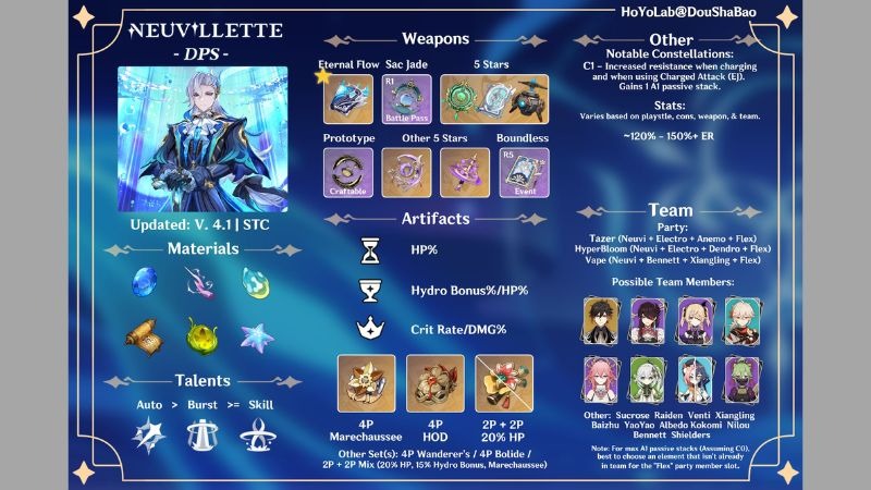 Nguyên liệu nâng cấp Neuvillette